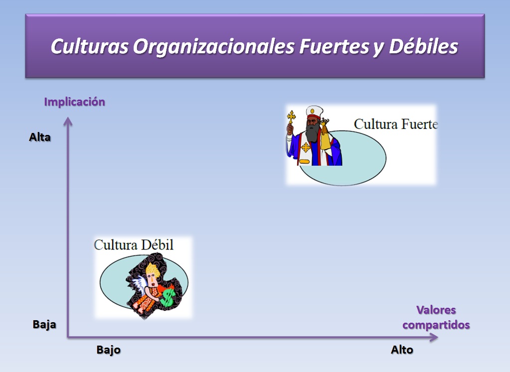 Culturas Fuertes y Culturas Débiles